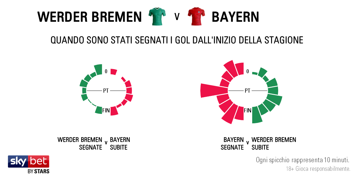 Bremen v Bayern - Timing IT